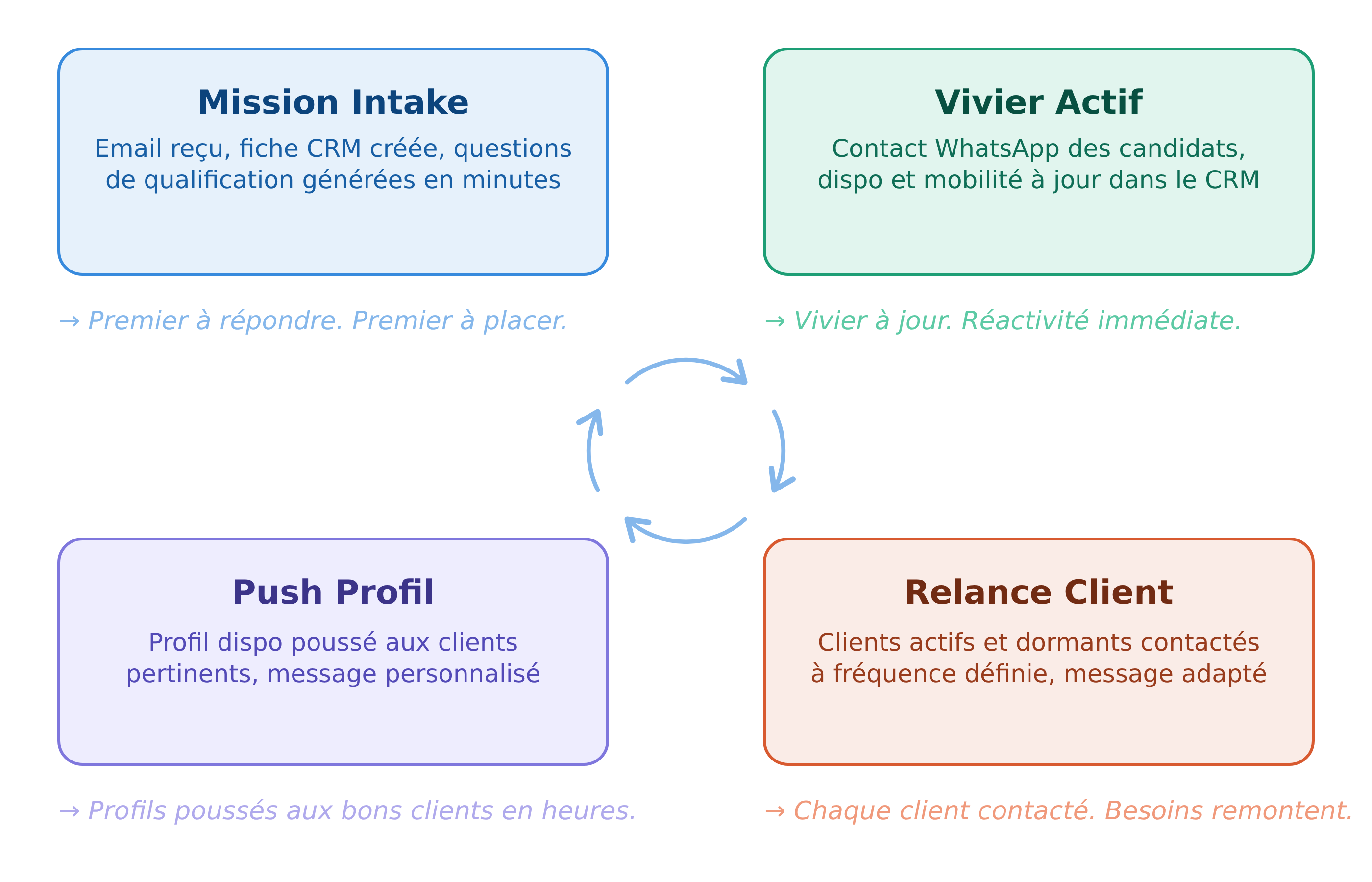 Vos agents gèrent le proactif sur vos contacts existants. Vous gardez la main sur ce qui compte : créer la relation et installer la confiance